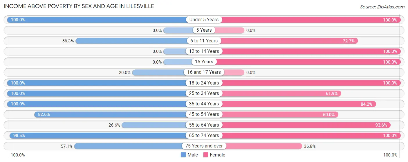 Income Above Poverty by Sex and Age in Lilesville