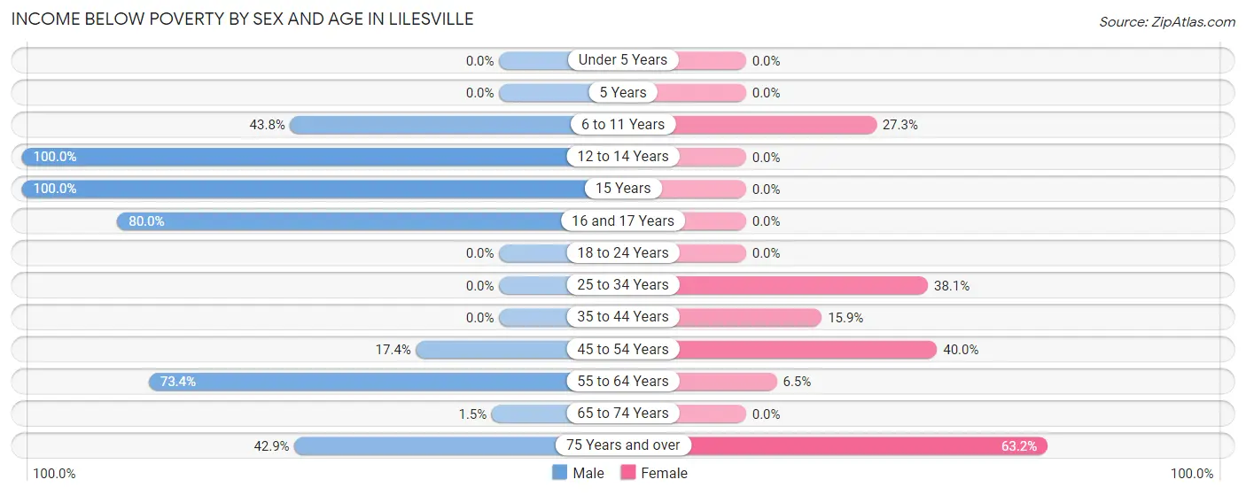 Income Below Poverty by Sex and Age in Lilesville