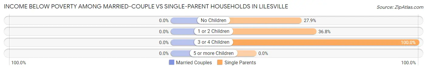 Income Below Poverty Among Married-Couple vs Single-Parent Households in Lilesville