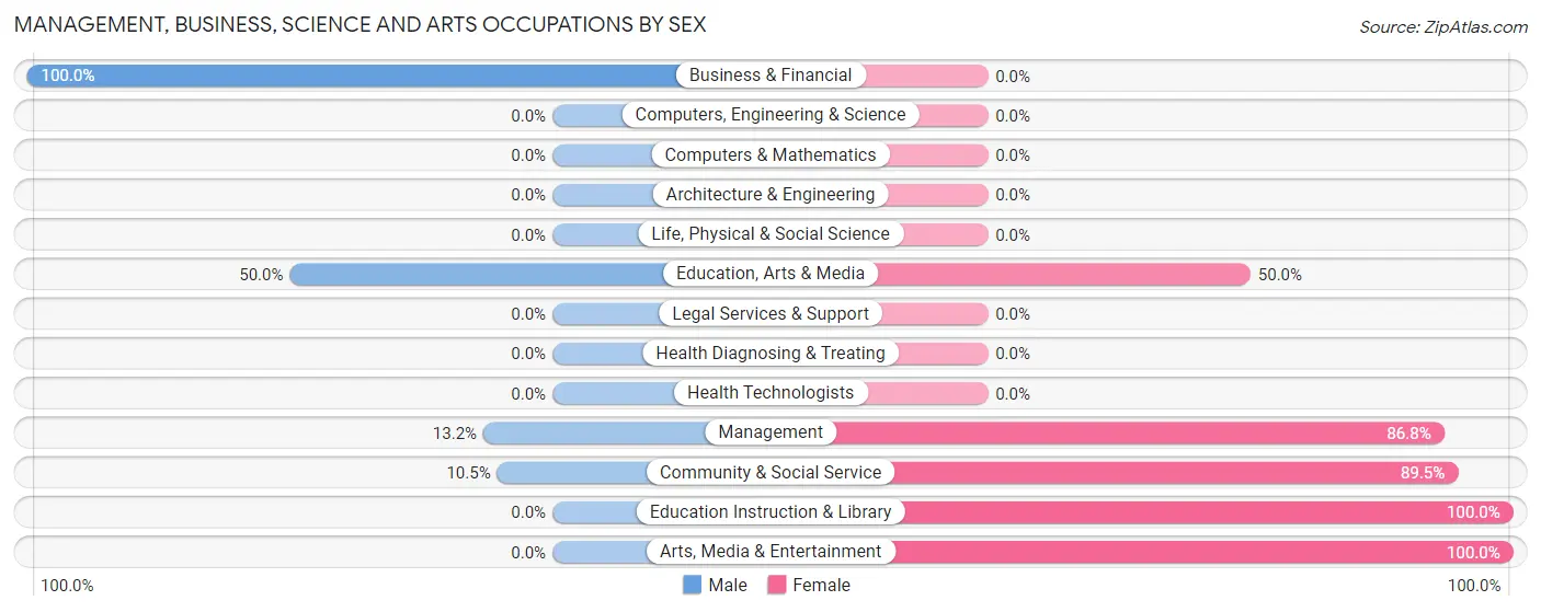 Management, Business, Science and Arts Occupations by Sex in Lilesville