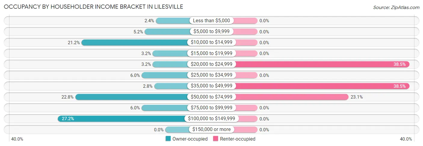 Occupancy by Householder Income Bracket in Lilesville