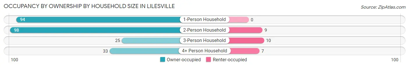 Occupancy by Ownership by Household Size in Lilesville