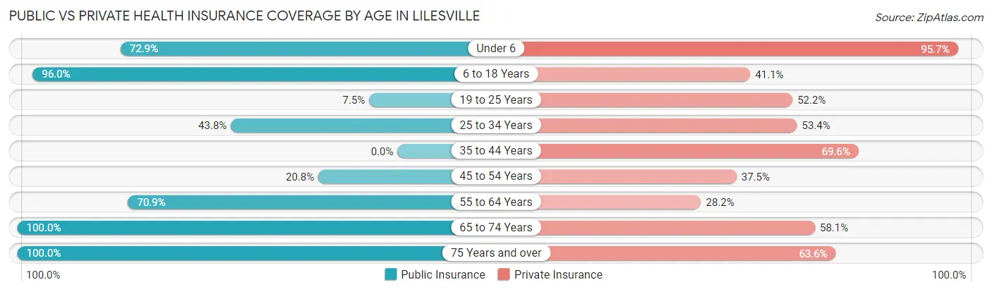 Public vs Private Health Insurance Coverage by Age in Lilesville