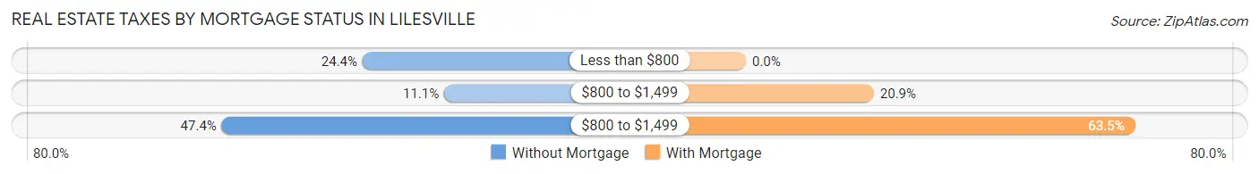 Real Estate Taxes by Mortgage Status in Lilesville