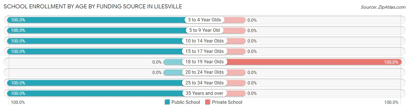 School Enrollment by Age by Funding Source in Lilesville