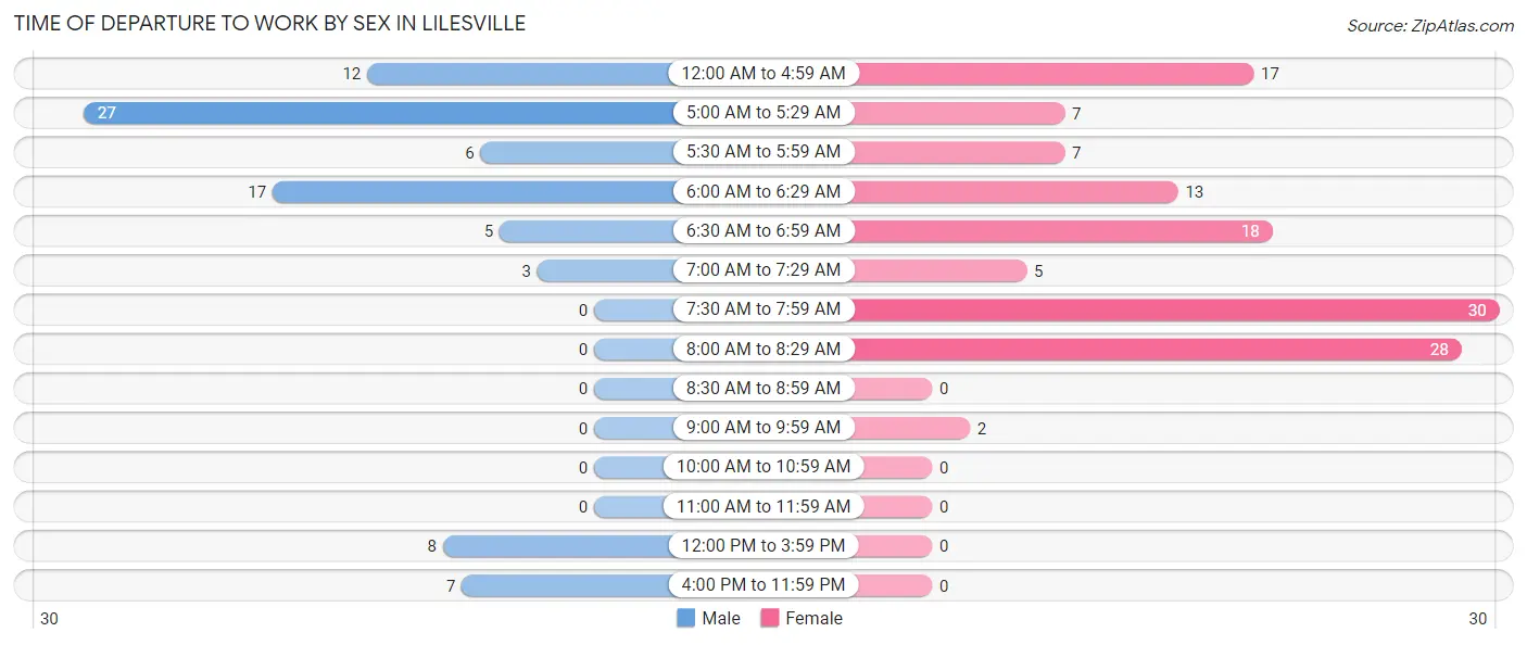 Time of Departure to Work by Sex in Lilesville