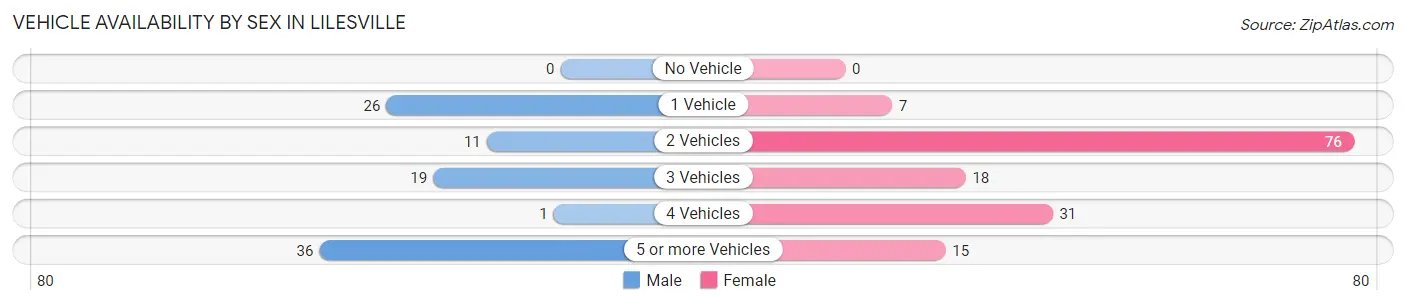 Vehicle Availability by Sex in Lilesville