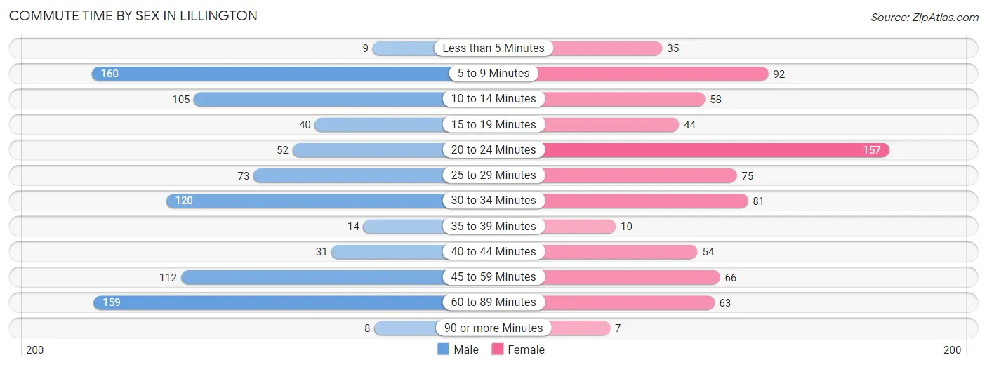 Commute Time by Sex in Lillington