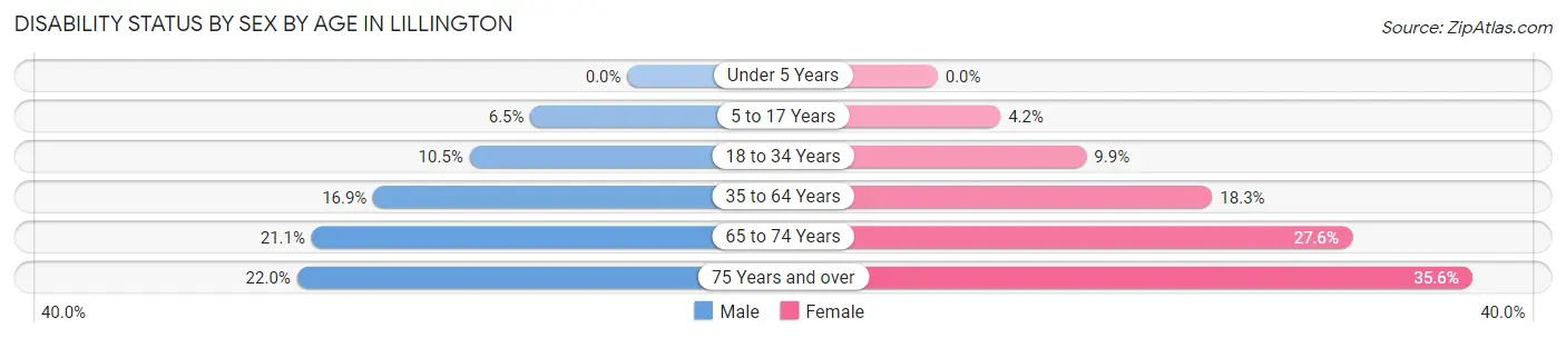 Disability Status by Sex by Age in Lillington