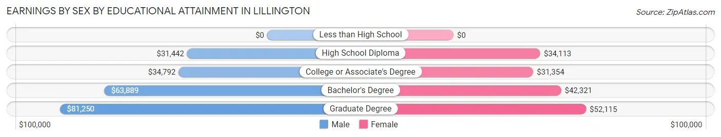 Earnings by Sex by Educational Attainment in Lillington