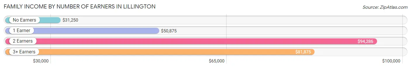 Family Income by Number of Earners in Lillington