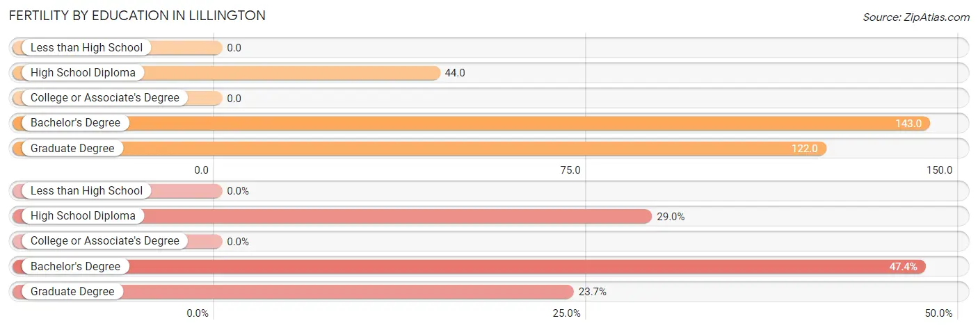 Female Fertility by Education Attainment in Lillington