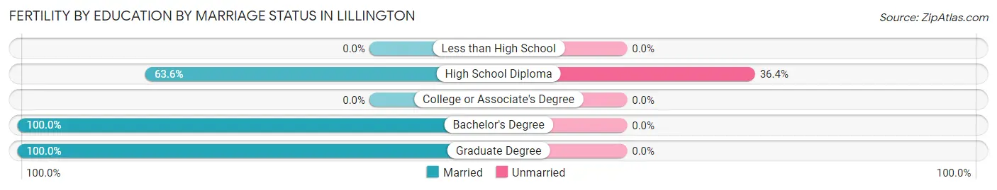 Female Fertility by Education by Marriage Status in Lillington