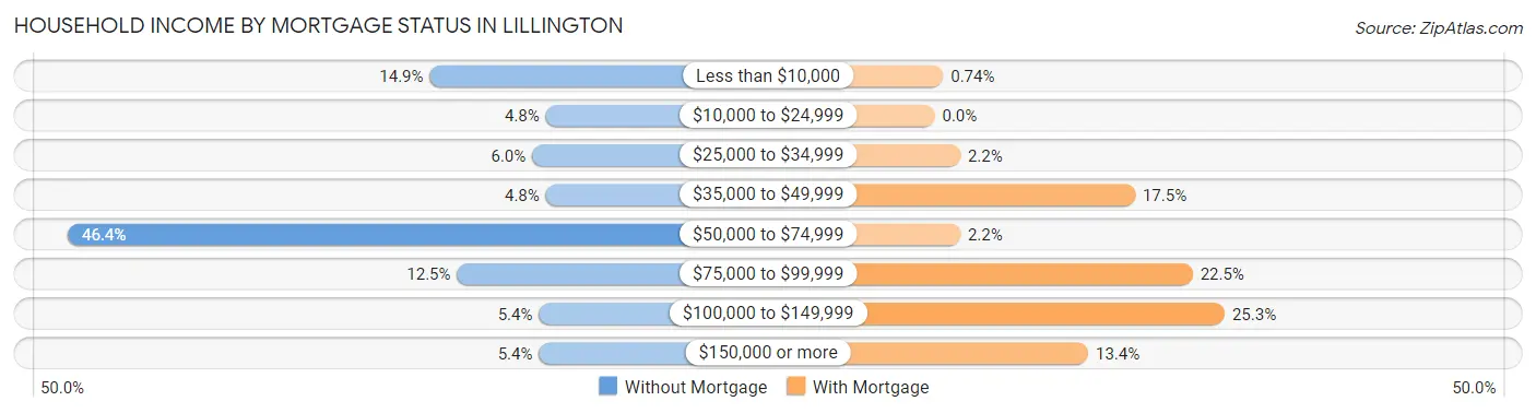 Household Income by Mortgage Status in Lillington