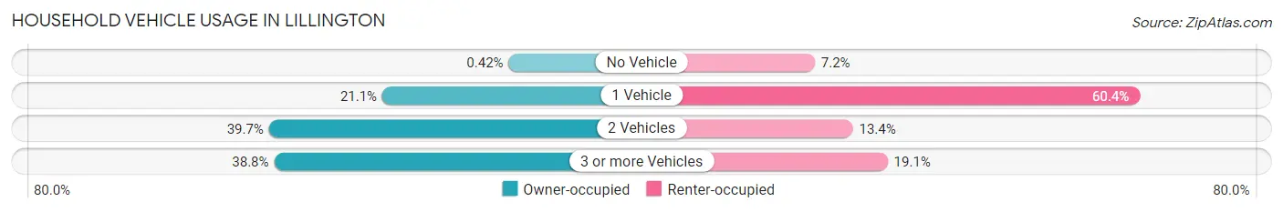 Household Vehicle Usage in Lillington