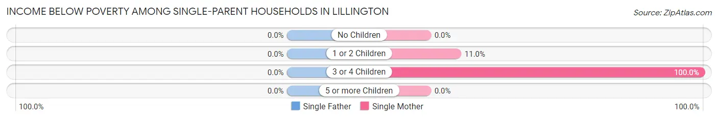 Income Below Poverty Among Single-Parent Households in Lillington
