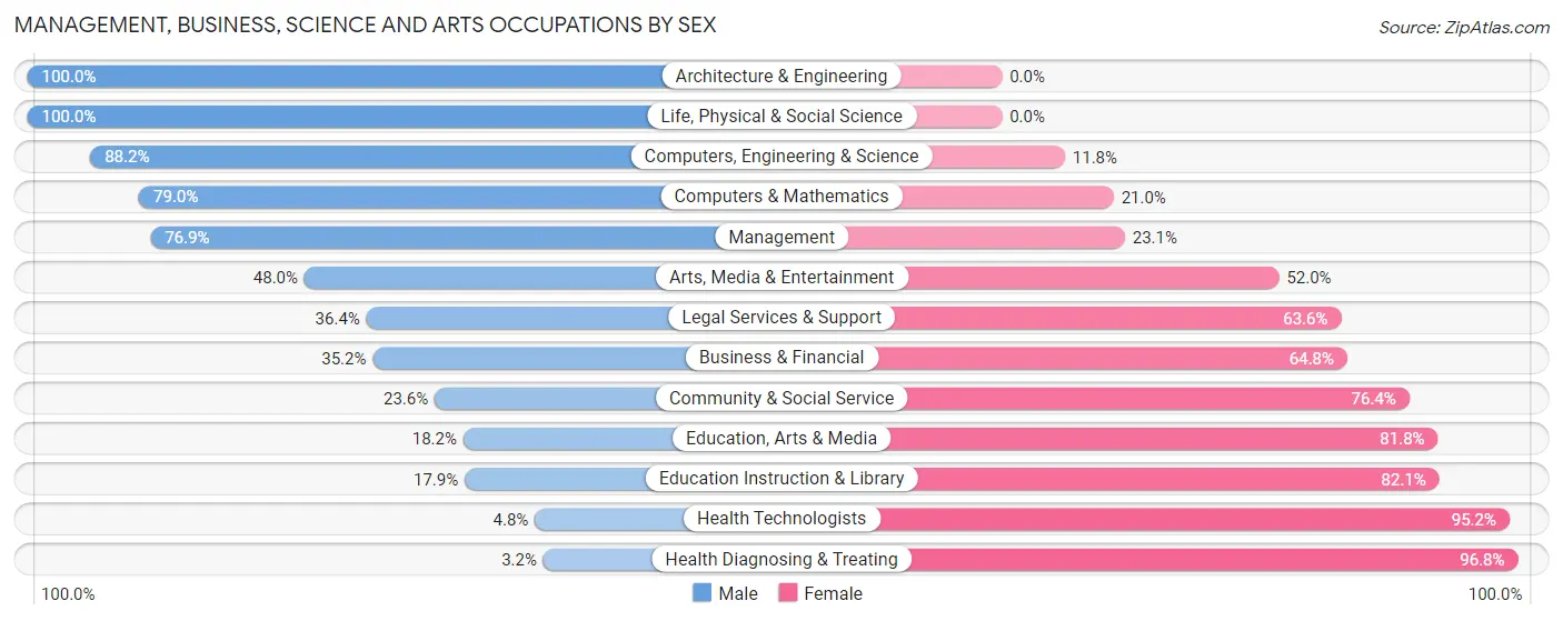 Management, Business, Science and Arts Occupations by Sex in Lillington