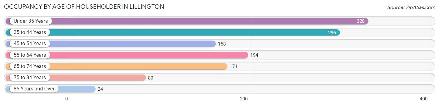 Occupancy by Age of Householder in Lillington