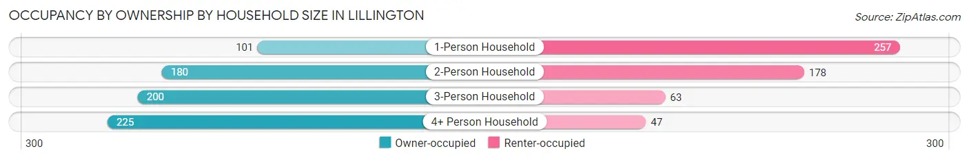 Occupancy by Ownership by Household Size in Lillington