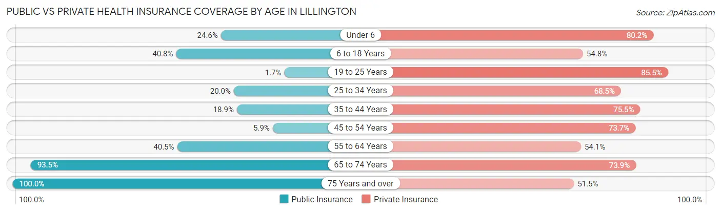 Public vs Private Health Insurance Coverage by Age in Lillington