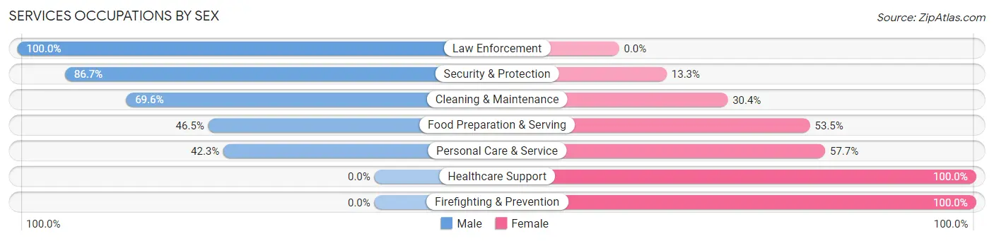 Services Occupations by Sex in Lillington