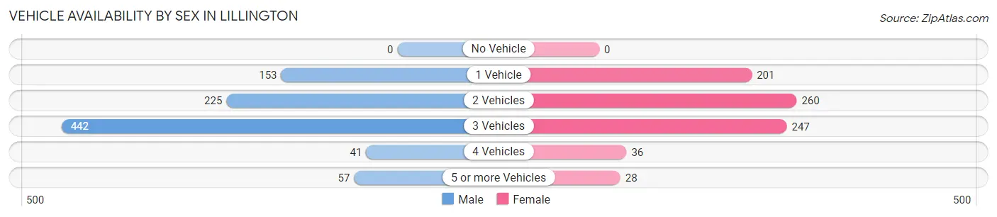Vehicle Availability by Sex in Lillington