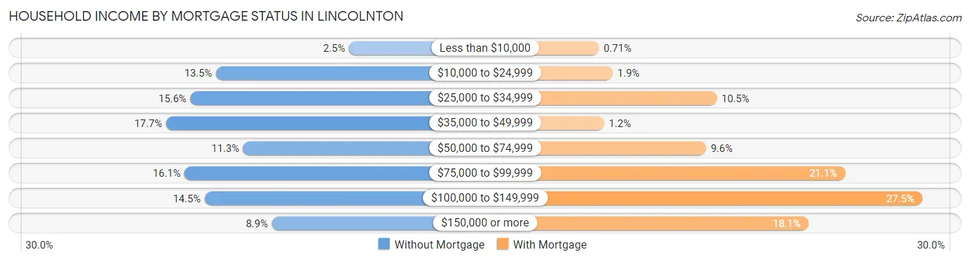 Household Income by Mortgage Status in Lincolnton