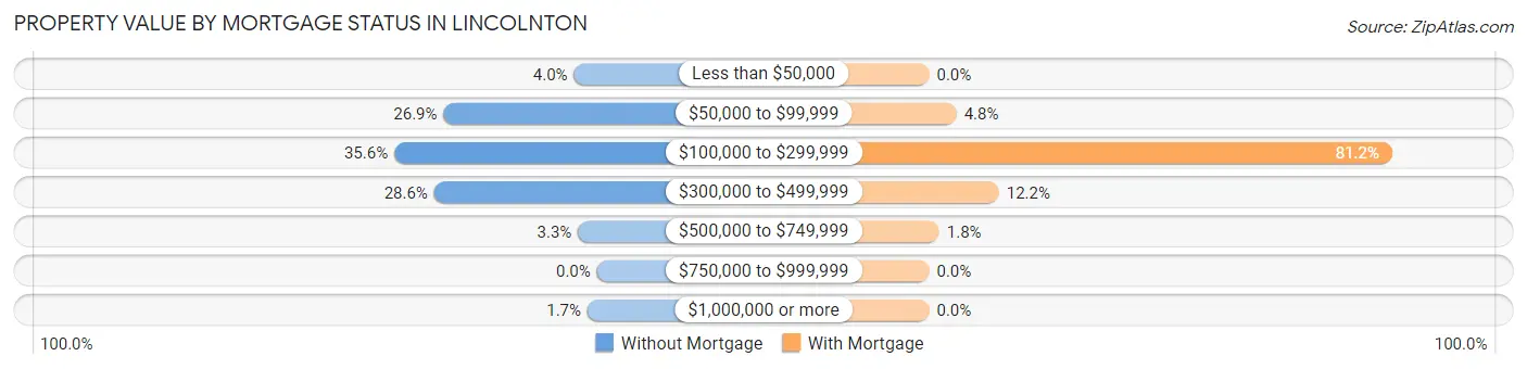 Property Value by Mortgage Status in Lincolnton