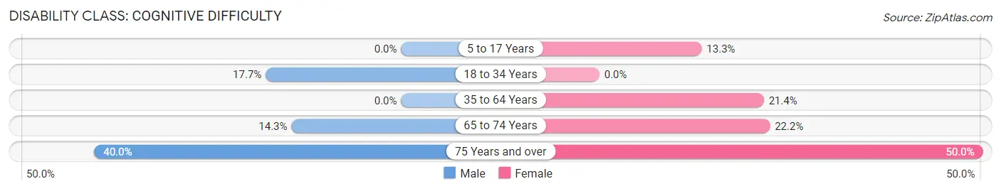 Disability in Linden: <span>Cognitive Difficulty</span>