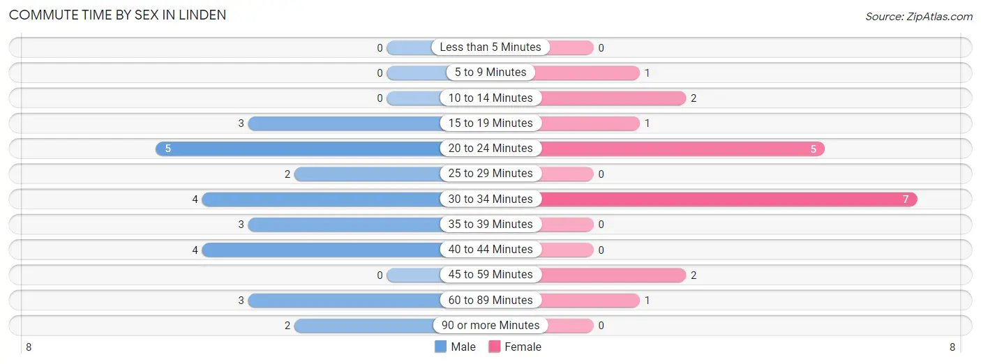 Commute Time by Sex in Linden