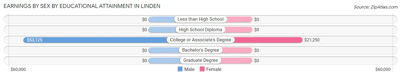 Earnings by Sex by Educational Attainment in Linden