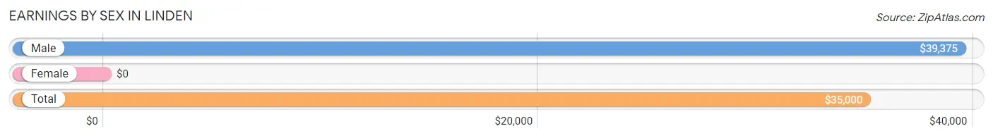 Earnings by Sex in Linden