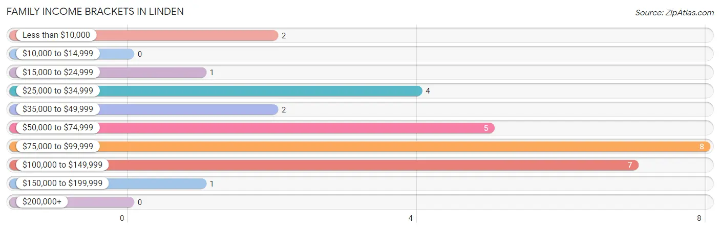 Family Income Brackets in Linden