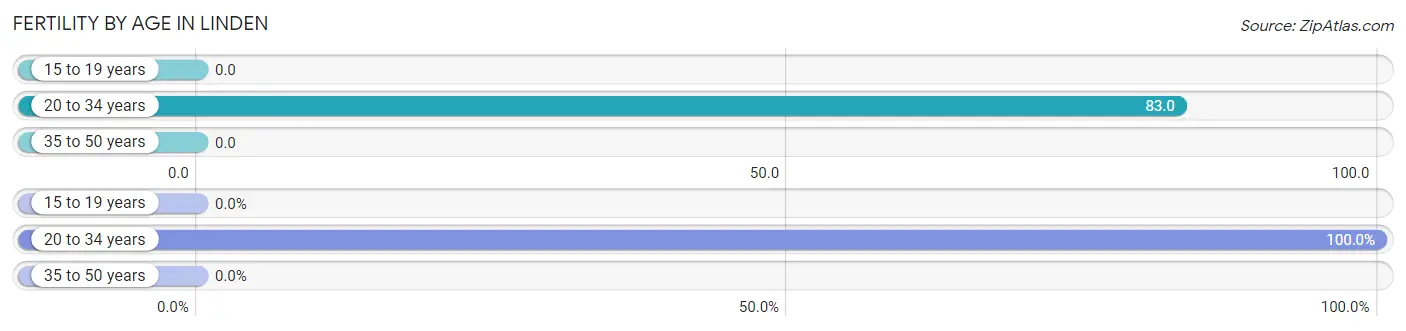 Female Fertility by Age in Linden