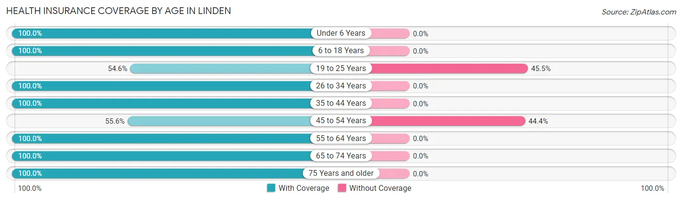 Health Insurance Coverage by Age in Linden