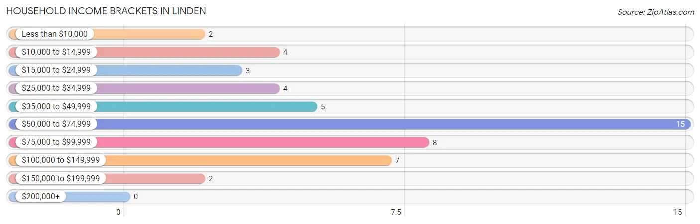 Household Income Brackets in Linden