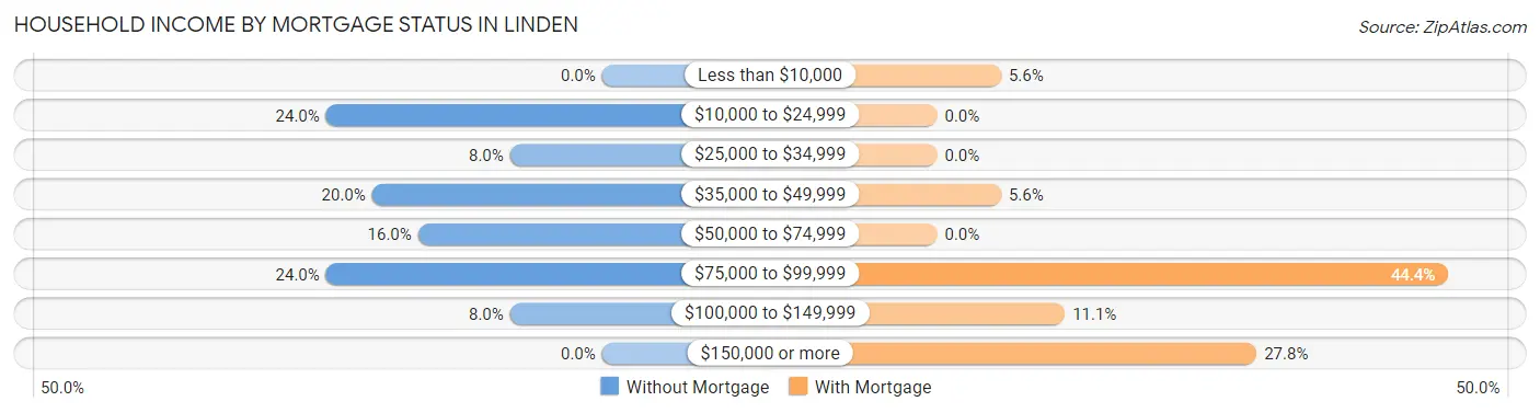 Household Income by Mortgage Status in Linden