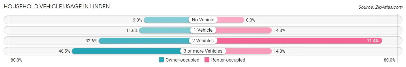 Household Vehicle Usage in Linden