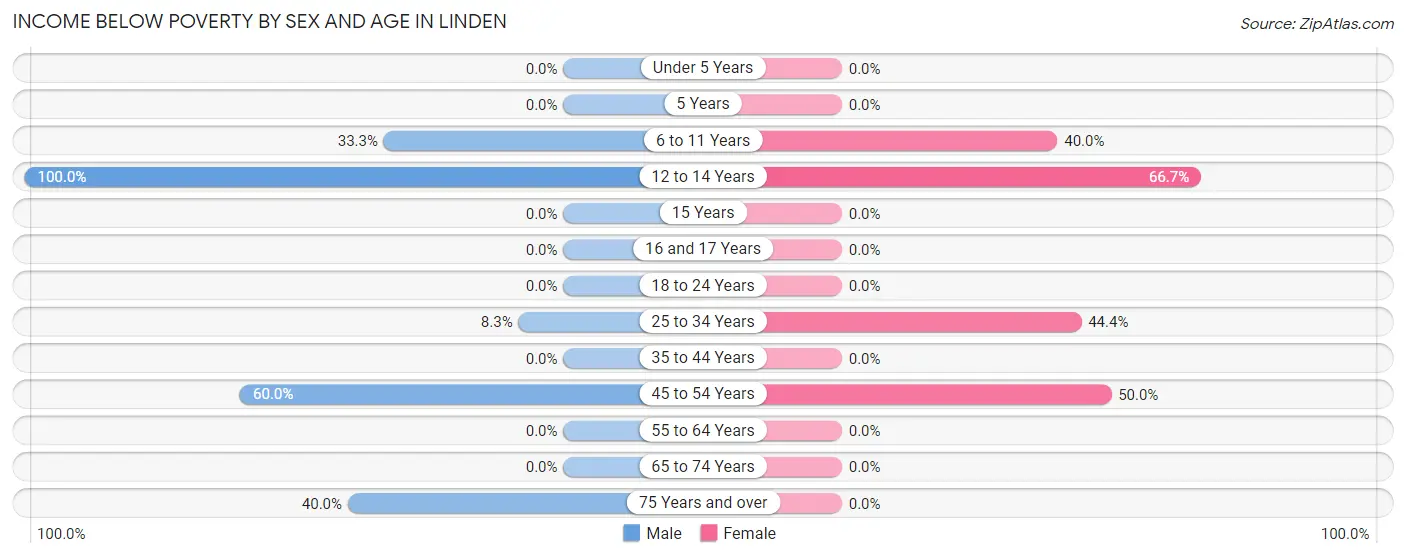 Income Below Poverty by Sex and Age in Linden