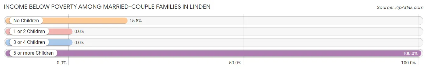 Income Below Poverty Among Married-Couple Families in Linden