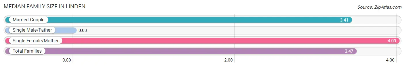 Median Family Size in Linden