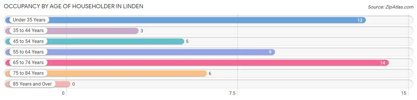 Occupancy by Age of Householder in Linden