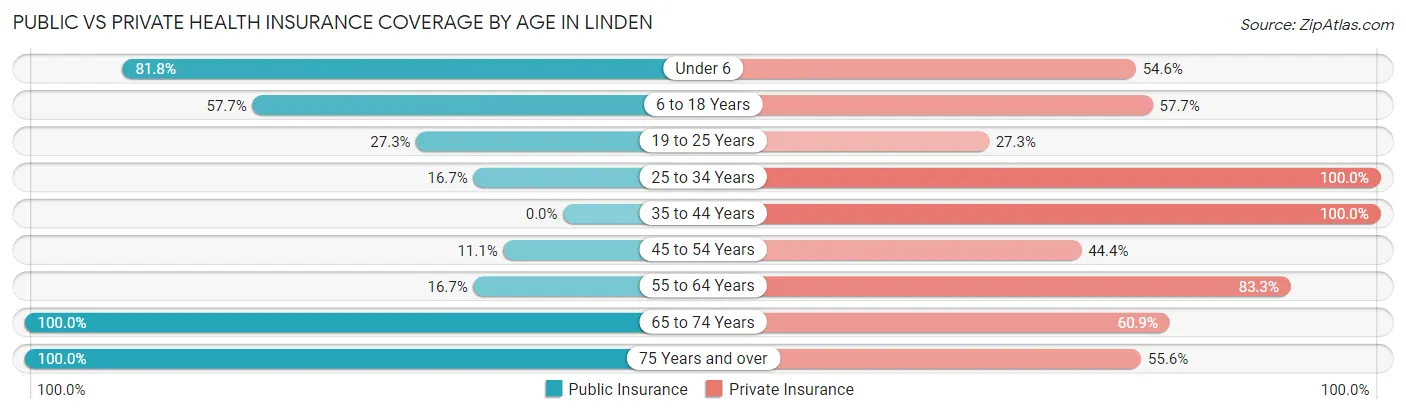 Public vs Private Health Insurance Coverage by Age in Linden
