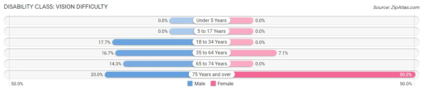 Disability in Linden: <span>Vision Difficulty</span>