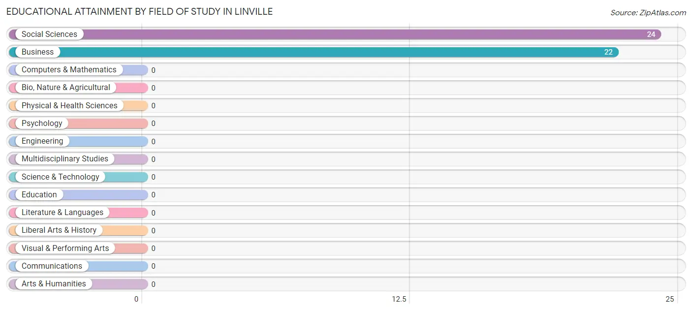 Educational Attainment by Field of Study in Linville