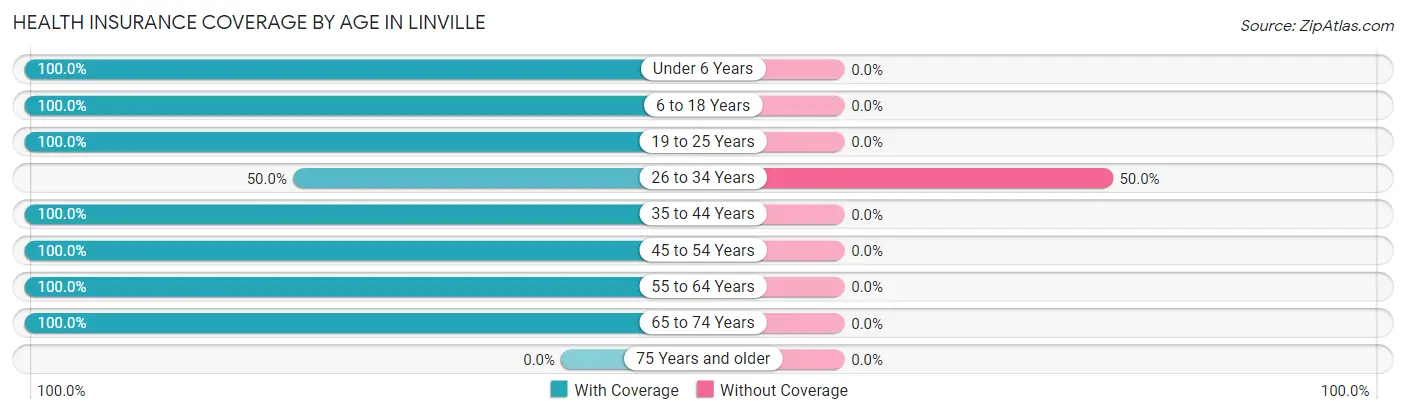 Health Insurance Coverage by Age in Linville