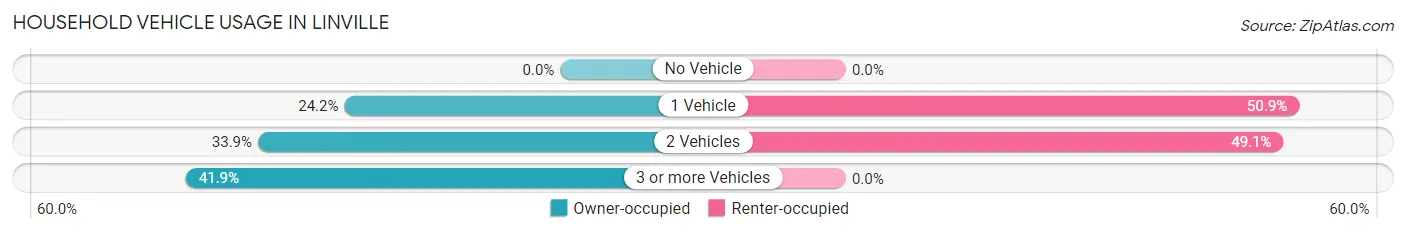Household Vehicle Usage in Linville