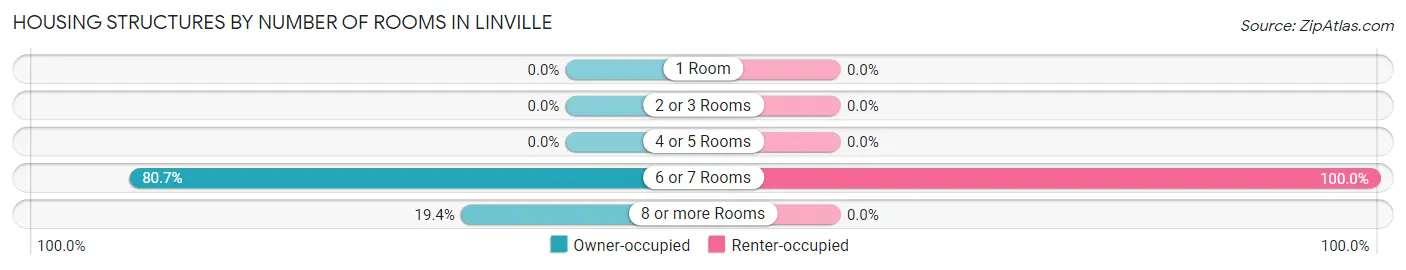 Housing Structures by Number of Rooms in Linville