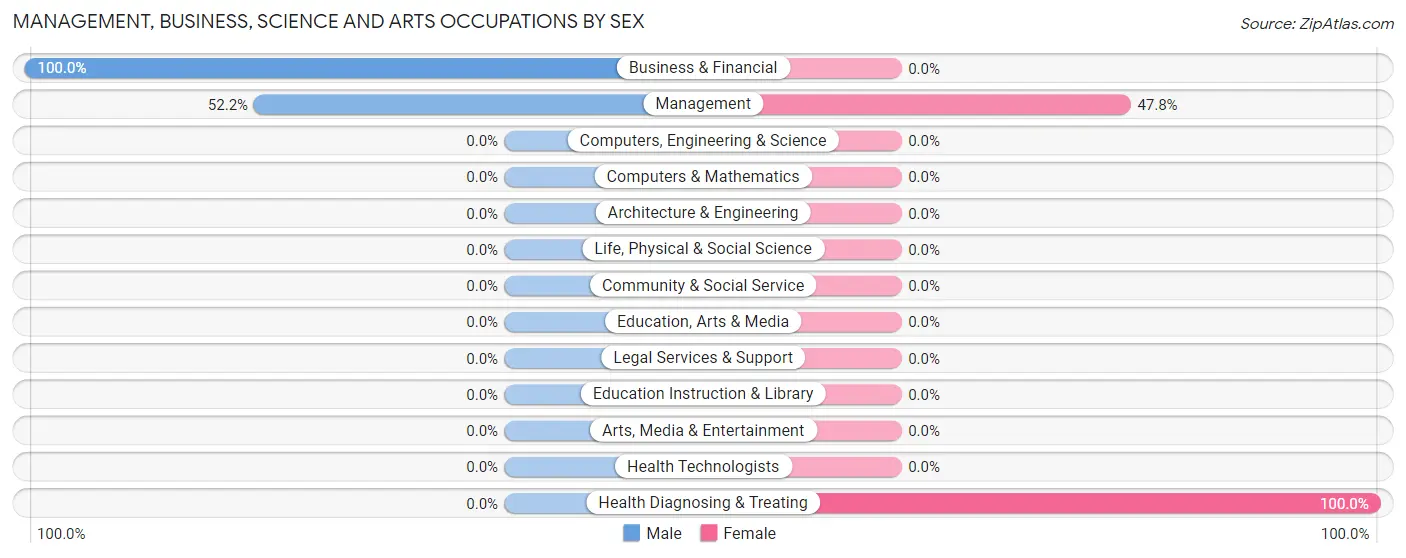 Management, Business, Science and Arts Occupations by Sex in Linville