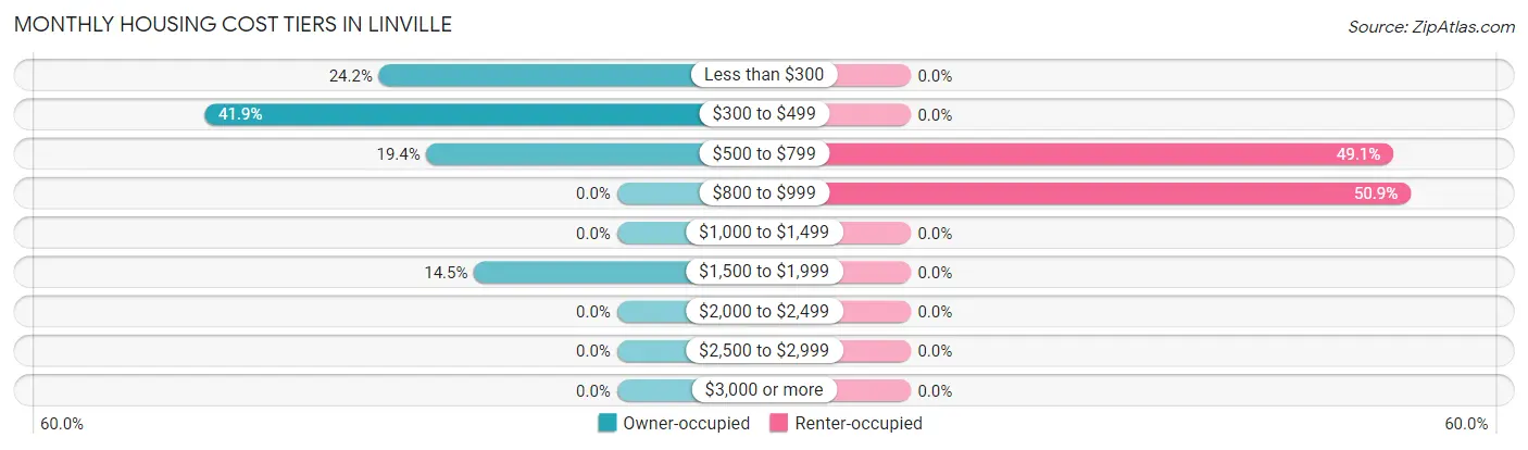 Monthly Housing Cost Tiers in Linville